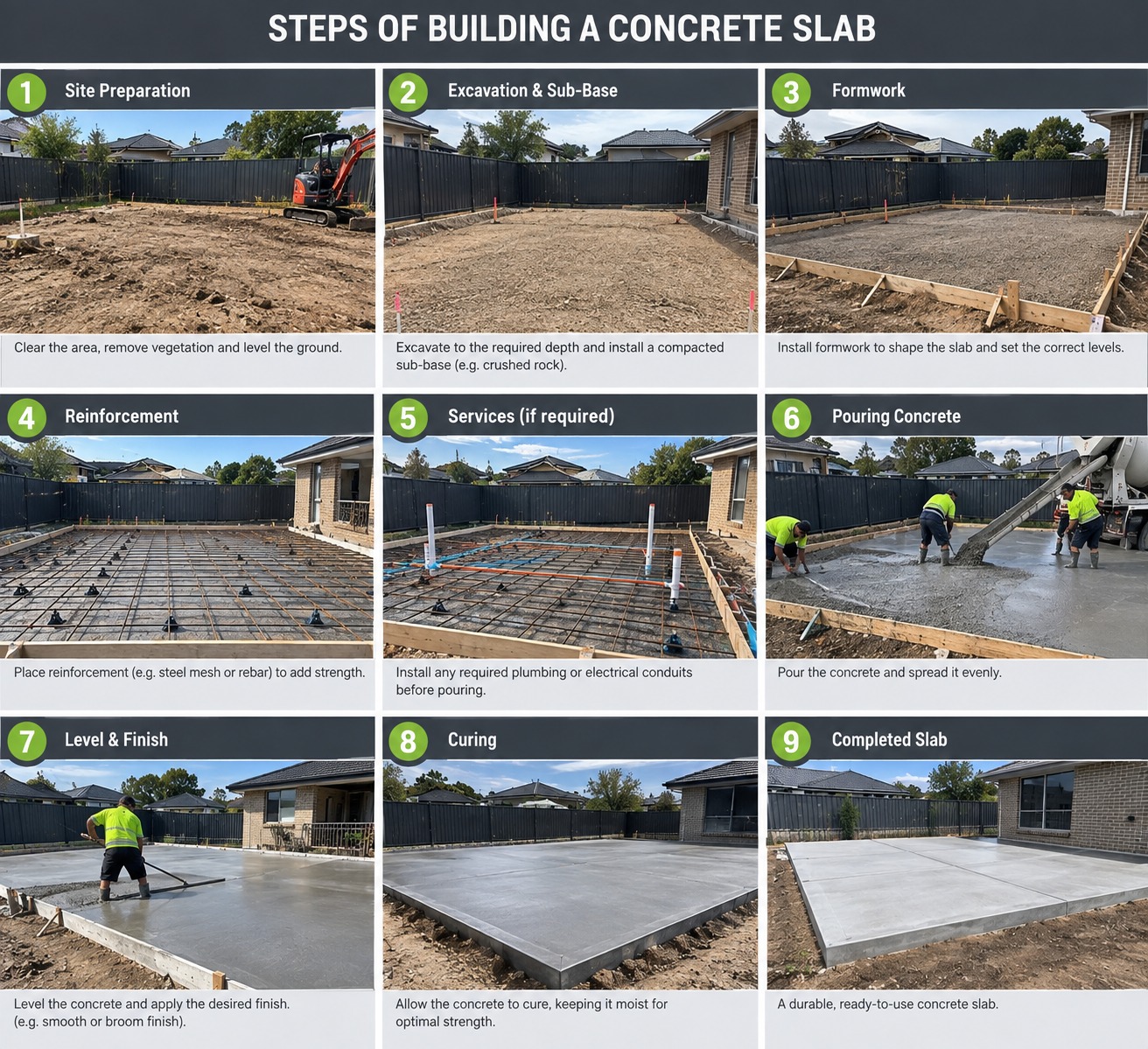 Nine numbered steps of building a concrete slab, each labelled and captioned: site preparation, excavation and sub-base, formwork, reinforcement, services, pouring concrete, level and finish, curing, and the completed slab